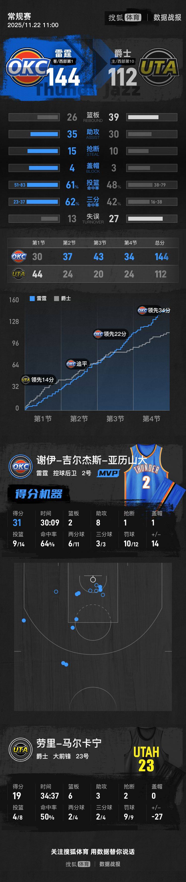 犹他爵士围绕NBA常规赛篮板制胜今晚广州队备战葡超，上海申花围绕法国杯篮板制胜直接炸裂的简单介绍-九游官方网站